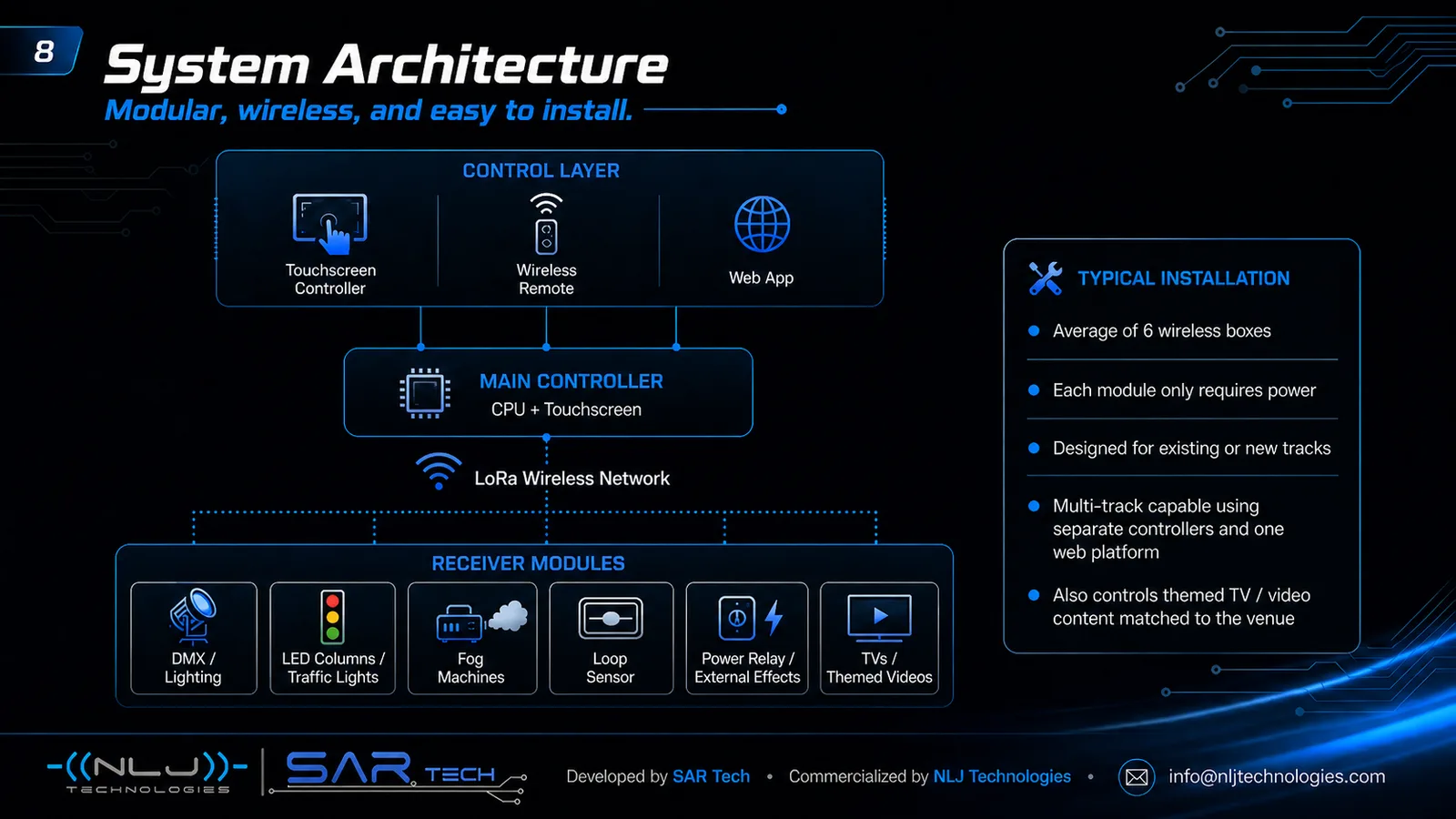 GoKart ShowMaster system architecture diagram