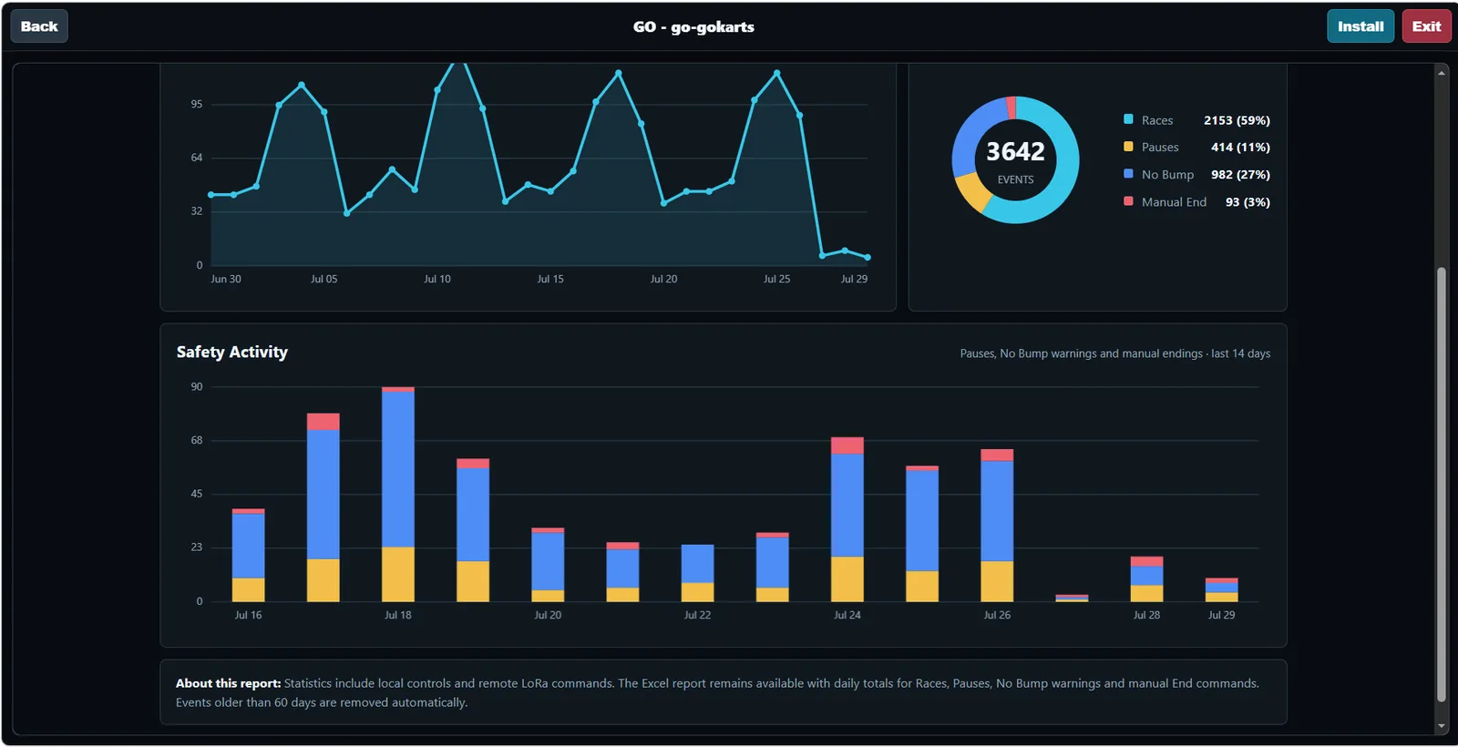 GoKart ShowMaster safety and activity analytics